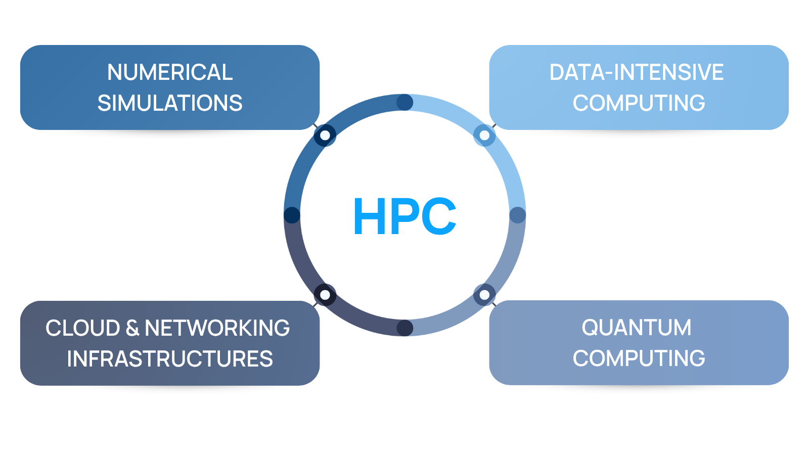 HPC tracks